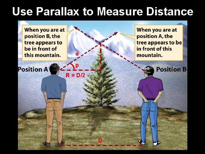 Use Parallax to Measure Distance d p R = D/2 D 
