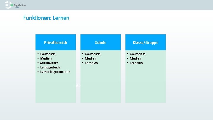 Funktionen: Lernen Privatbereich • • • Courselets Medien Schulbücher Lerntagebuch Lernerfolgskontrolle Schule • Courselets