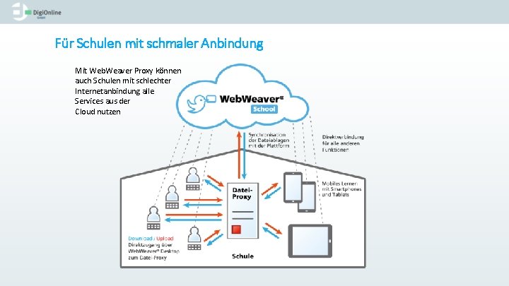 Für Schulen mit schmaler Anbindung Mit Web. Weaver Proxy können auch Schulen mit schlechter