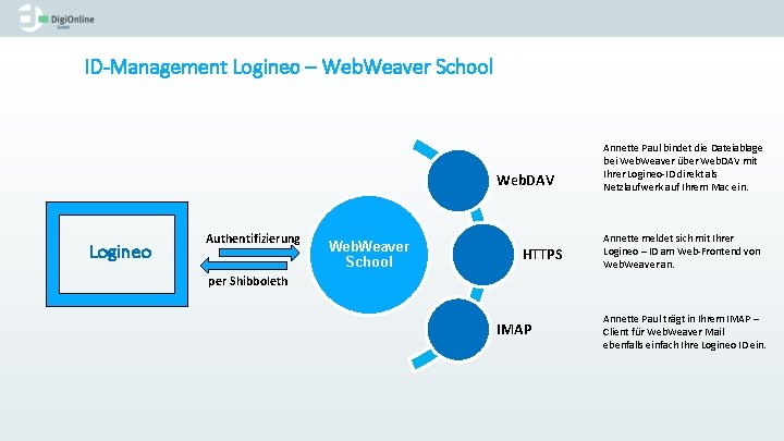 ID-Management Logineo – Web. Weaver School Web. DAV Logineo Authentifizierung Web. Weaver School HTTPS