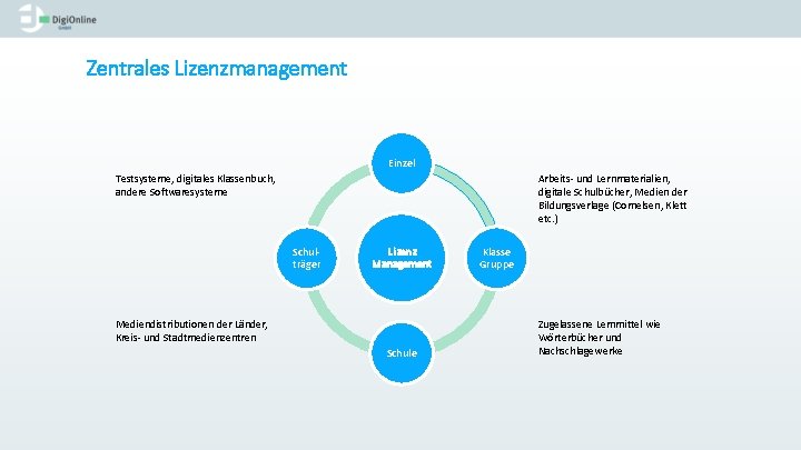 Zentrales Lizenzmanagement Einzel Testsysteme, digitales Klassenbuch, andere Softwaresysteme Arbeits- und Lernmaterialien, digitale Schulbücher, Medien