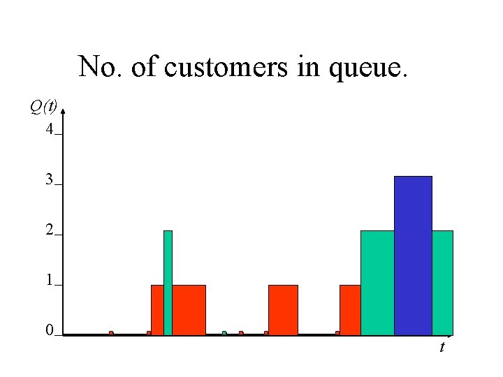 No. of customers in queue. Q(t) 4 3 2 1 0 t 