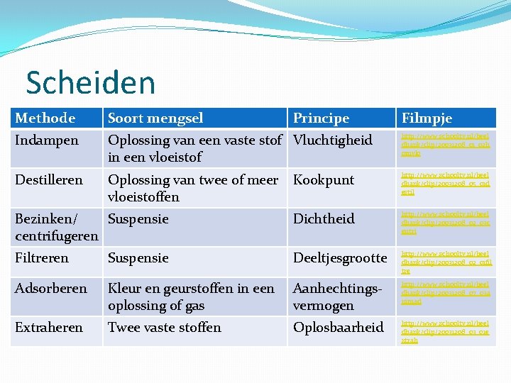 Scheiden Methode Soort mengsel Principe Filmpje Indampen Oplossing van een vaste stof Vluchtigheid in