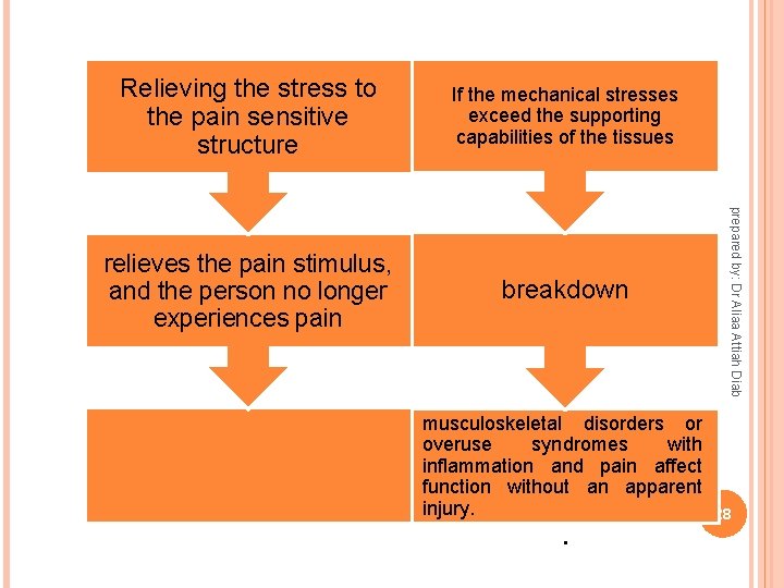 If the mechanical stresses exceed the supporting capabilities of the tissues relieves the pain