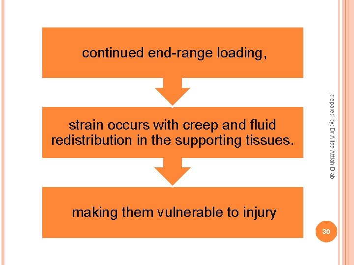  continued end-range loading, prepared by: Dr Aliaa Attiah Diab strain occurs with creep