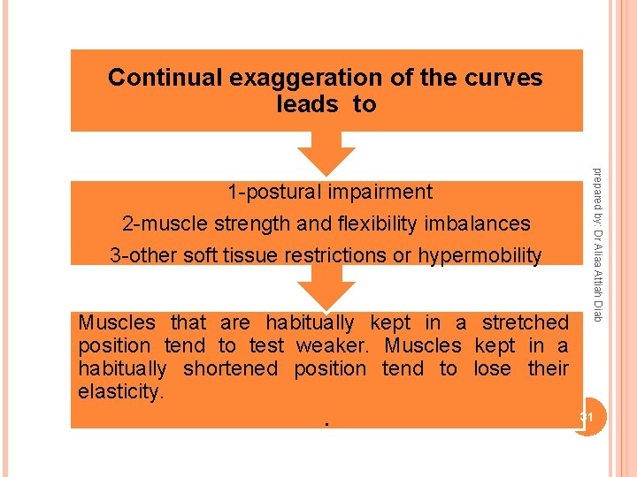 Continual exaggeration of the curves leads to 2 -muscle strength and flexibility imbalances 3