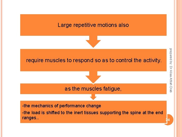 Large repetitive motions also as the muscles fatigue, prepared by: Dr Aliaa Attiah Diab