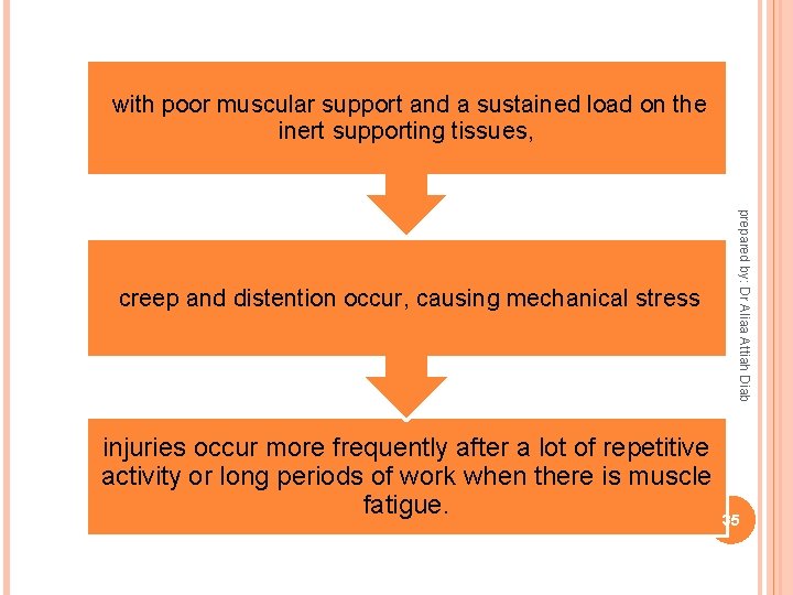  with poor muscular support and a sustained load on the inert supporting tissues,