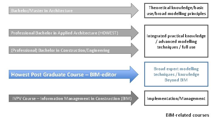 Bachelor/Master in Architecture Professional Bachelor in Applied Architecture (HOWEST) (Professional) Bachelor in Construction/Engineering Howest