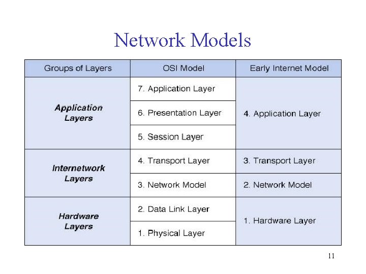 Network Models 11 