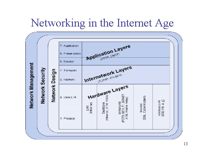 Networking in the Internet Age 13 