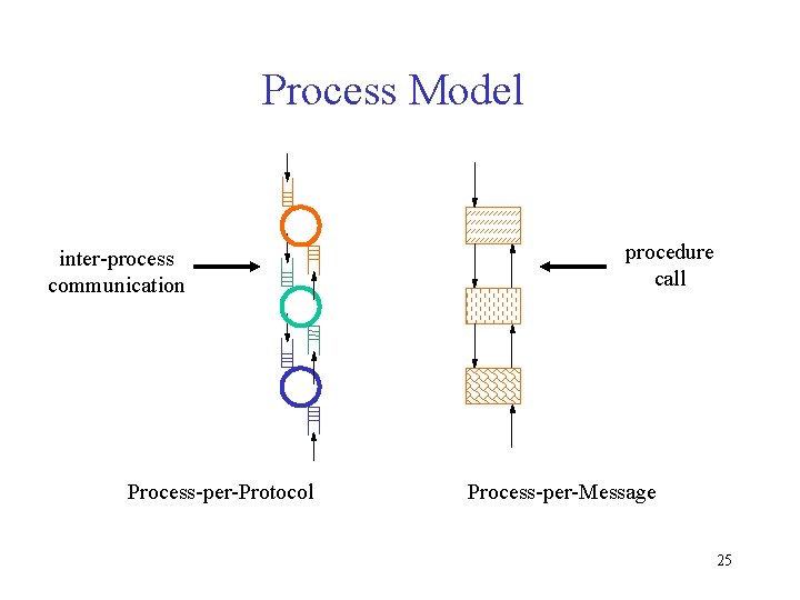 Process Model procedure call inter-process communication (a) Process-per-Protocol (b) Process-per-Message 25 