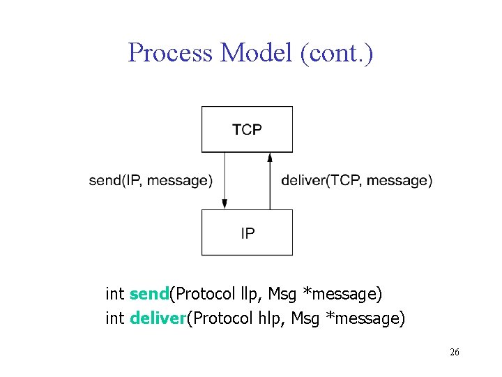 Process Model (cont. ) int send(Protocol llp, Msg *message) int deliver(Protocol hlp, Msg *message)