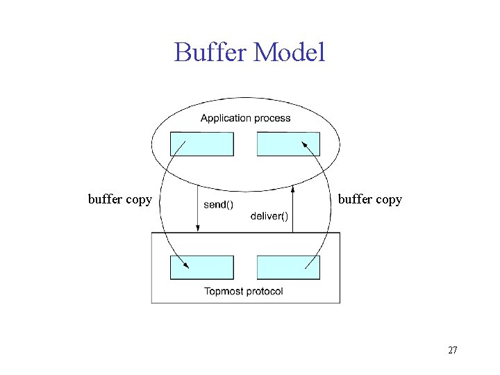 Buffer Model buffer copy 27 