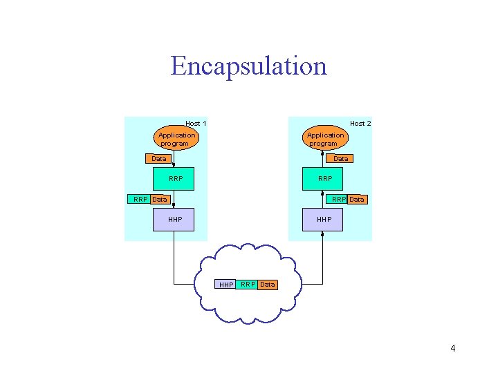 Encapsulation Host 1 Host 2 Application program Data RRP RRP Data HHP HHP RRP