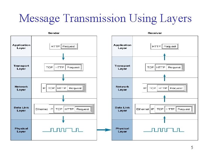 Message Transmission Using Layers 5 
