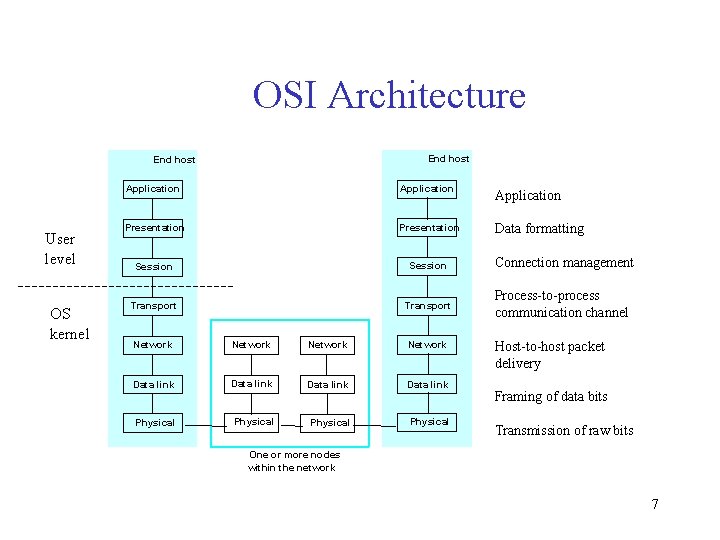 OSI Architecture End host User level OS kernel Application Presentation Data formatting Session Connection
