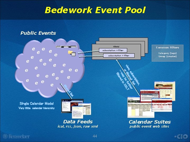 Bedework Event Pool Public Events e e e e Category (tags) Group (creator) subscription
