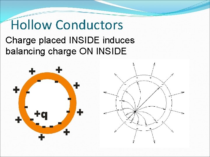 Hollow Conductors Charge placed INSIDE induces balancing charge ON INSIDE 