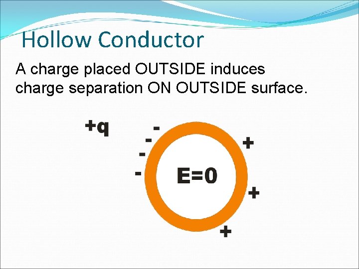 Hollow Conductor A charge placed OUTSIDE induces charge separation ON OUTSIDE surface. 