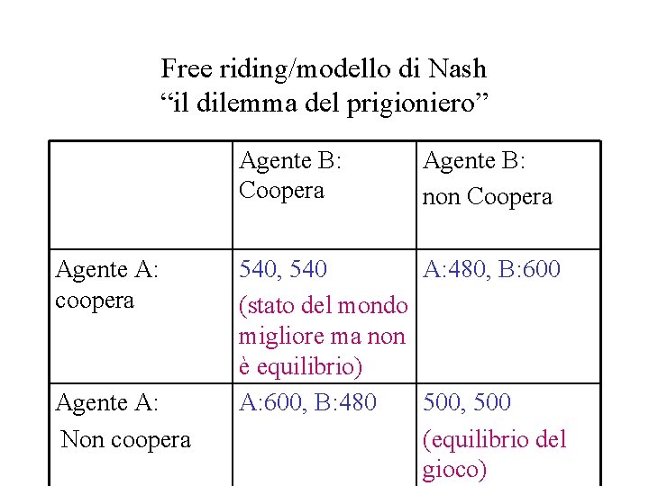 Free riding/modello di Nash “il dilemma del prigioniero” Agente B: Coopera Agente A: coopera
