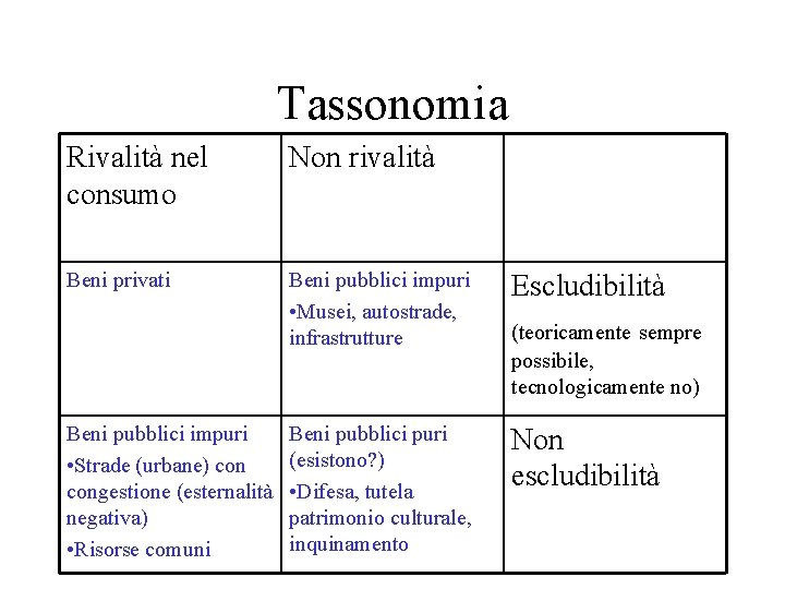 Tassonomia Rivalità nel consumo Non rivalità Beni privati Beni pubblici impuri • Musei, autostrade,
