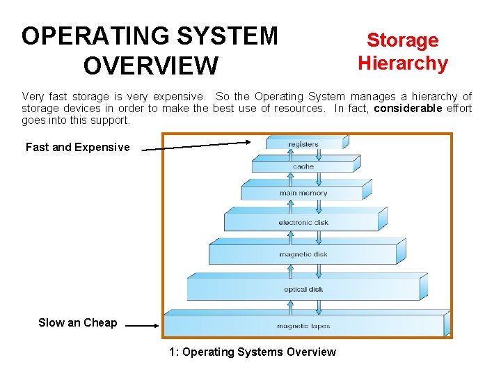 OPERATING SYSTEM OVERVIEW Storage Hierarchy Very fast storage is very expensive. So the Operating