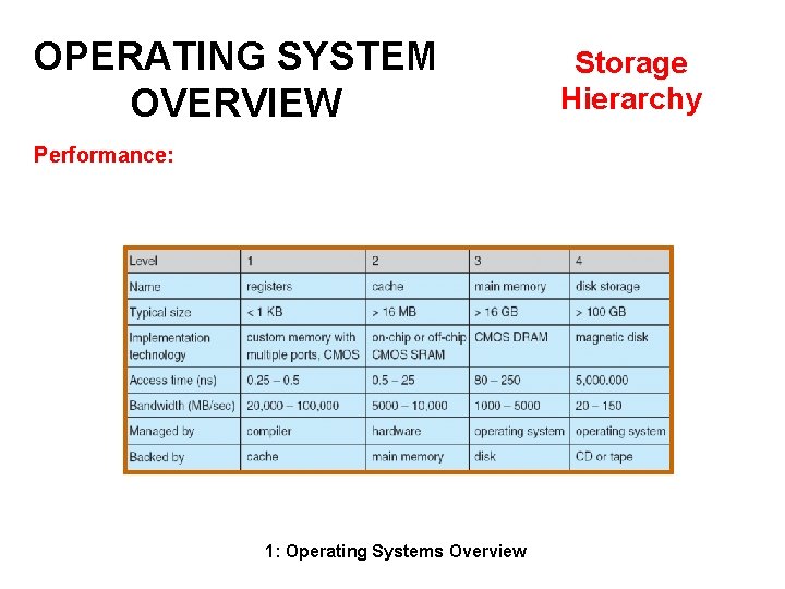 OPERATING SYSTEM OVERVIEW Performance: 1: Operating Systems Overview Storage Hierarchy 