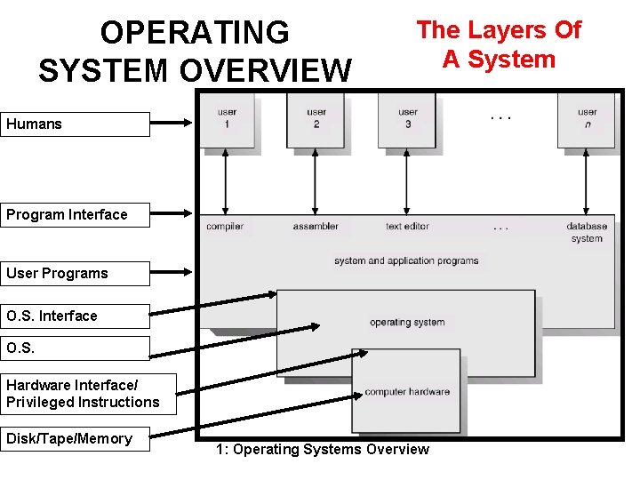 OPERATING SYSTEM OVERVIEW The Layers Of A System Humans Program Interface User Programs O.