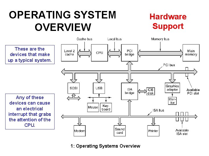 OPERATING SYSTEM OVERVIEW These are the devices that make up a typical system. Any