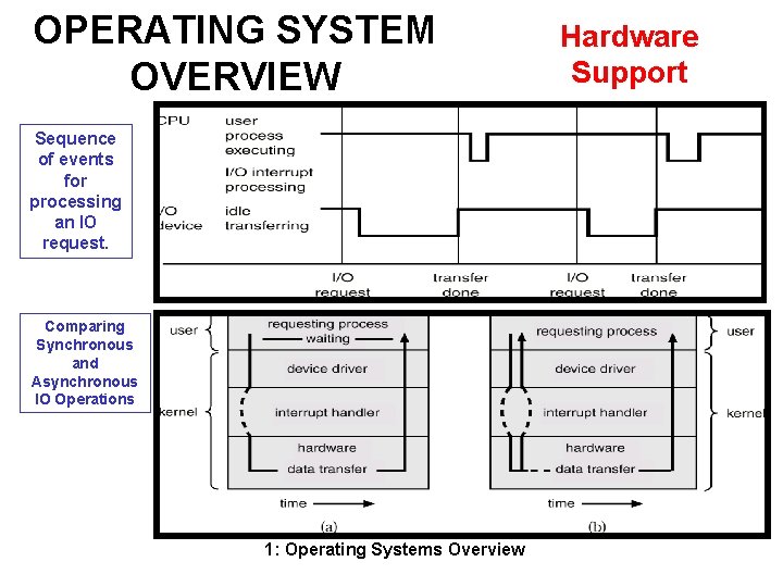 OPERATING SYSTEM OVERVIEW Sequence of events for processing an IO request. Comparing Synchronous and