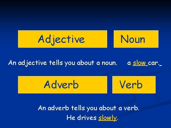 Adjective An adjective tells you about a noun. Adverb Noun a slow car. Verb
