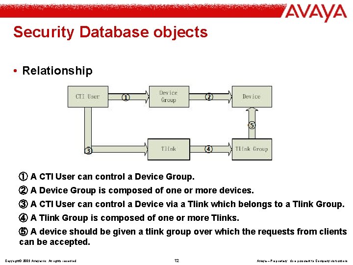 Security Database objects • Relationship ① A CTI User can control a Device Group.