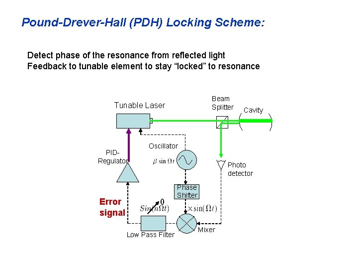 Pound-Drever-Hall (PDH) Locking Scheme: Detect phase of the resonance from reflected light Feedback to