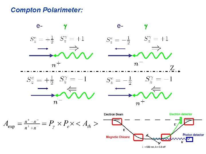 Compton Polarimeter: e- e- Z 