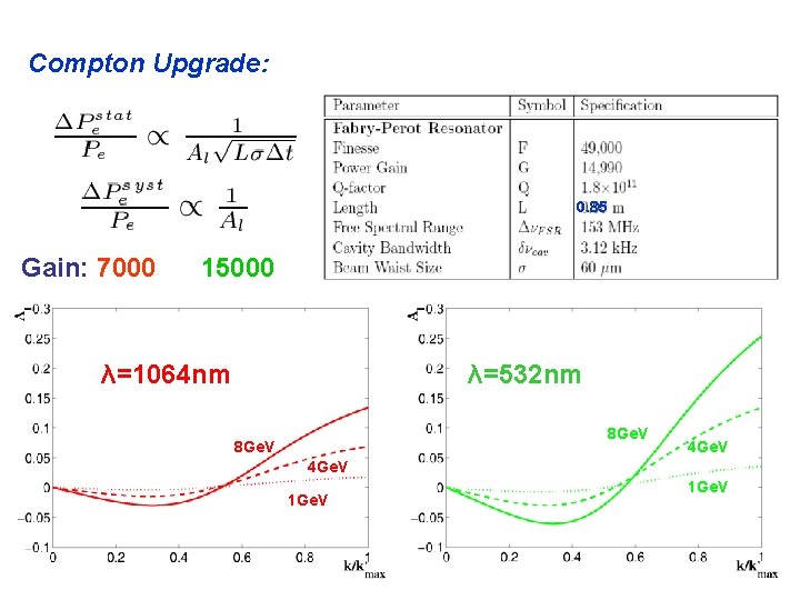 Compton Upgrade: 0. 85 Gain: 7000 15000 λ=1064 nm λ=532 nm 8 Ge. V