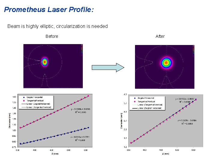 Prometheus Laser Profile: Beam is highly elliptic, circularization is needed Before After 