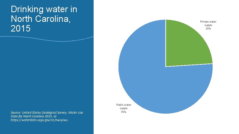 Drinking water in North Carolina, 2015 Source: United States Geological Survey, Water Use Data Drinking water in North Carolina, 2015 Source: United States Geological Survey, Water Use Data