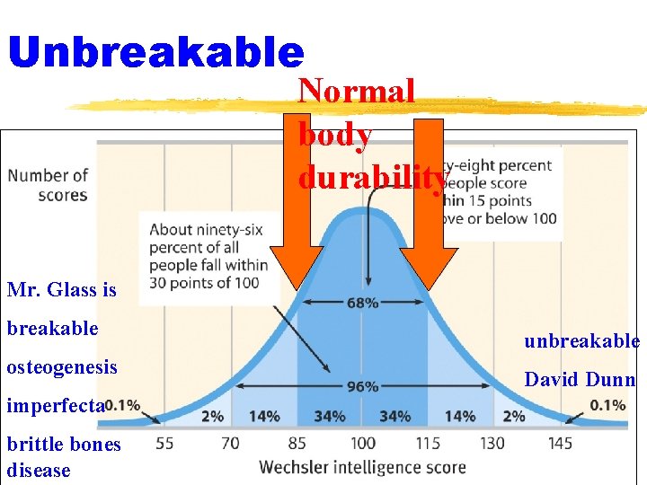 Unbreakable Normal body durability Mr. Glass is breakable unbreakable osteogenesis David Dunn imperfecta brittle