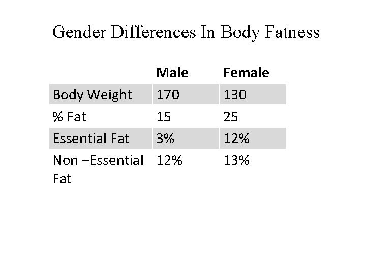 Gender Differences In Body Fatness Gender Differences in Body Composition Male Body Weight 170