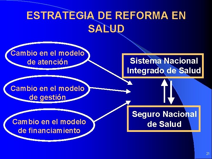 ESTRATEGIA DE REFORMA EN SALUD Cambio en el modelo de atención Sistema Nacional Integrado
