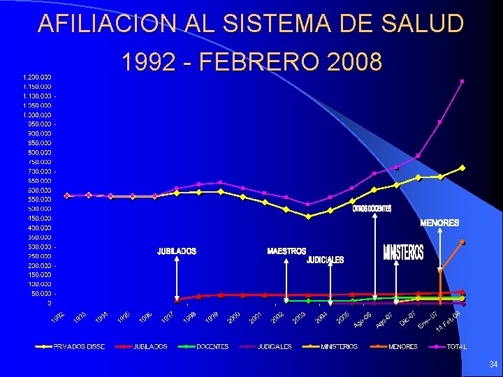 AFILIACION AL SISTEMA DE SALUD 1992 - FEBRERO 2008 34 