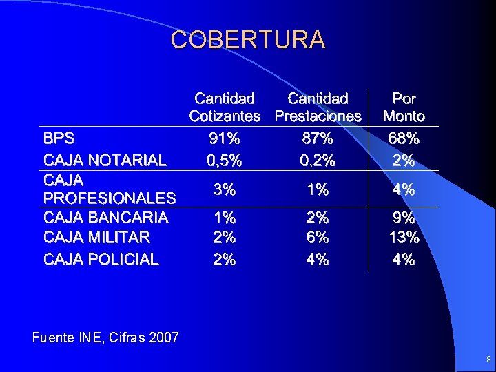 COBERTURA Fuente INE, Cifras 2007 8 