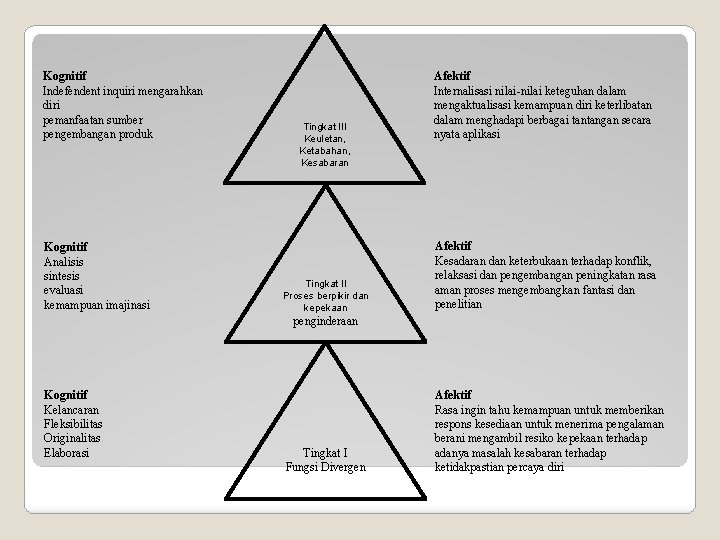 Kognitif Indefendent inquiri mengarahkan diri pemanfaatan sumber pengembangan produk Kognitif Analisis sintesis evaluasi kemampuan