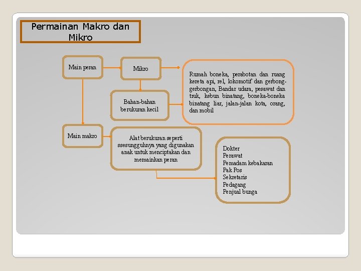 Permainan Makro dan Mikro Main peran Mikro Bahan-bahan berukuran kecil Main makro Rumah boneka,