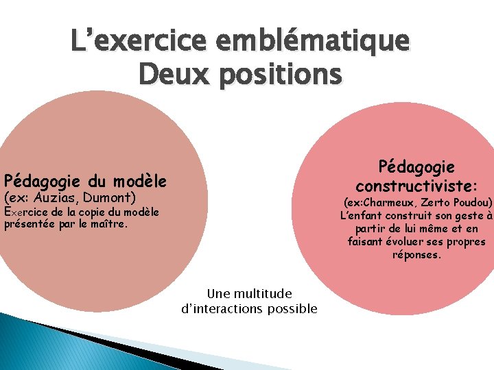 L’exercice emblématique Deux positions Pédagogie constructiviste: Pédagogie du modèle (ex: Auzias, Dumont) (ex: Charmeux,