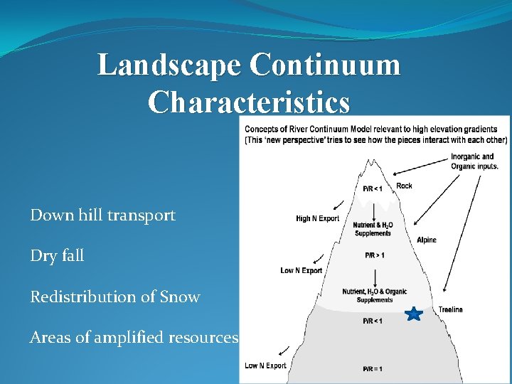 Landscape Continuum Characteristics Down hill transport Dry fall Redistribution of Snow Areas of amplified