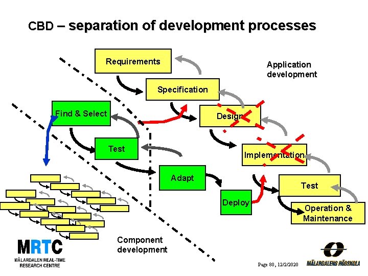 CBD – separation of development processes Requirements Application development Specification Find & Select Design