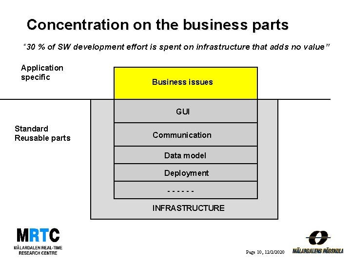 Concentration on the business parts “ 30 % of SW development effort is spent