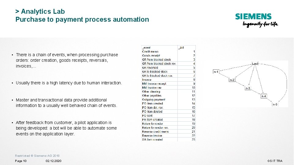 > Analytics Lab Purchase to payment process automation • There is a chain of